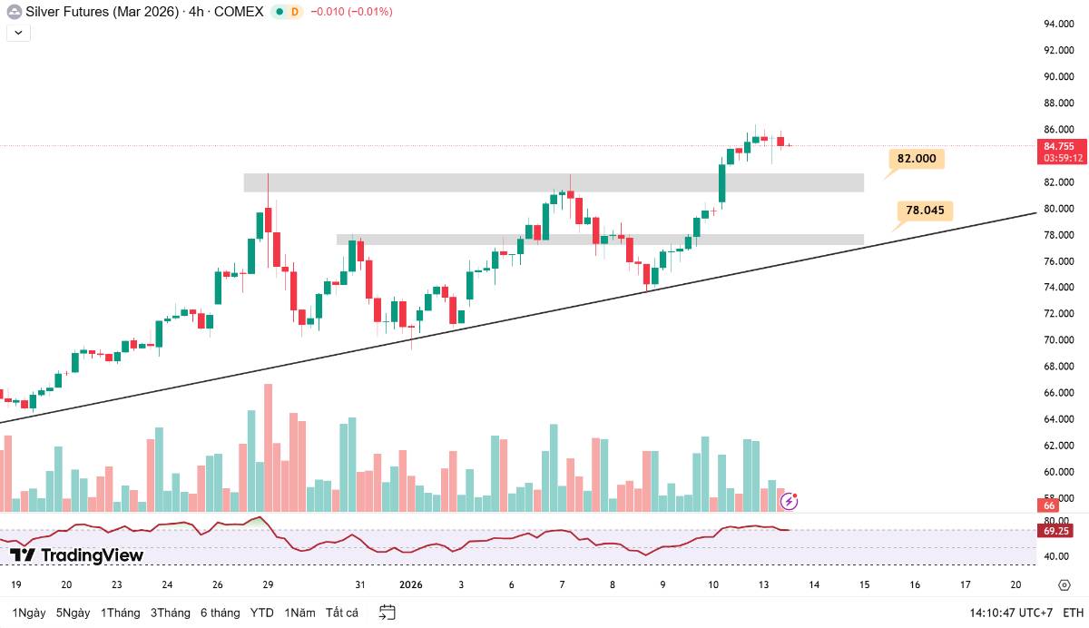 Phân tích xu hướng giá bạc hôm nay ngày 13/01/2026
