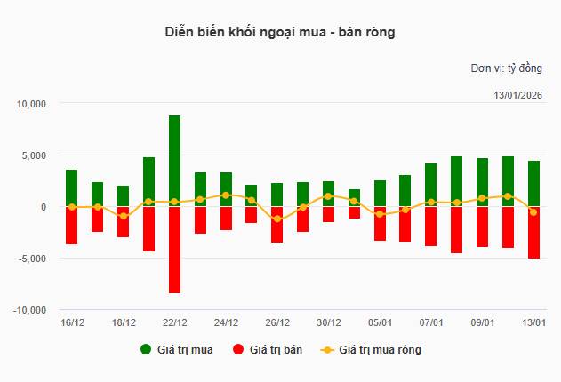 Nhịp đập Thị trường 13/01: Sắc tím lan tỏa ở nhóm dầu khí