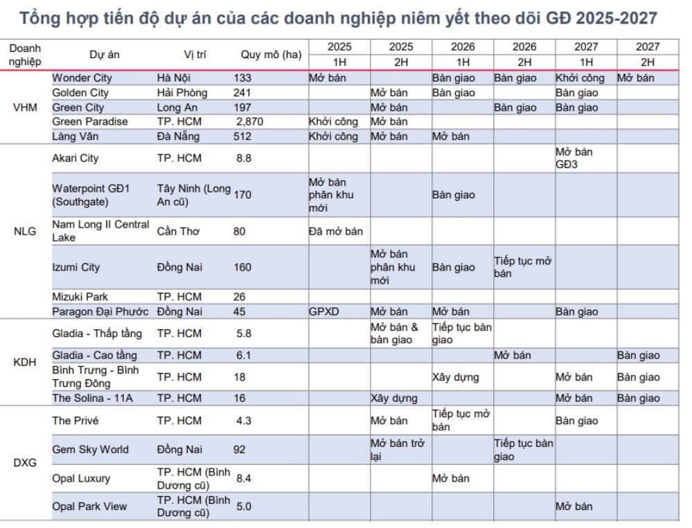 Kịch bản năm 2026 nhóm BĐS: Cơ hội cho nhà đầu tư thực, thách thức cho dân đầu cơ?