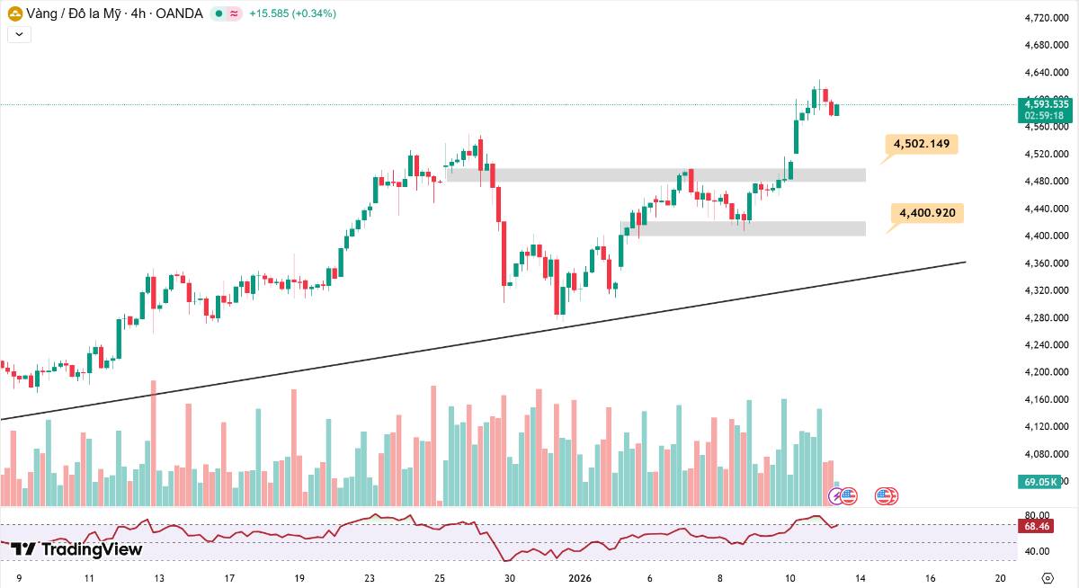 Phân tích xu hướng giá vàng hôm nay ngày 13/01/2026