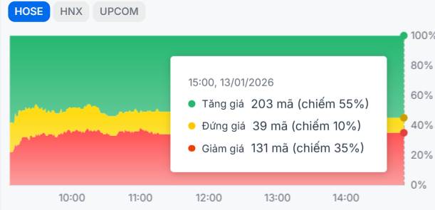 Xác nhận sóng tăng - Bước ngoặt 1,900 điểm chính thức mở khoá