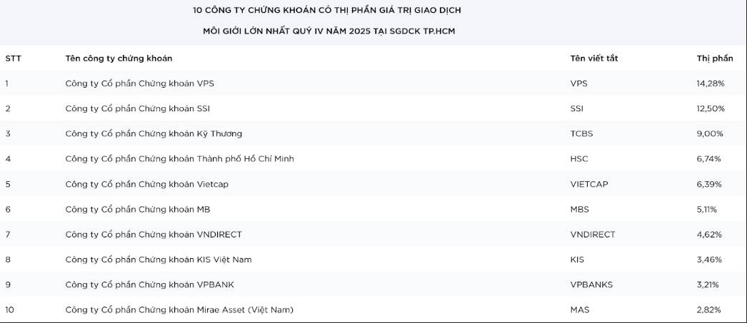 VPBankS vào top 10 thị phần môi giới HoSE chỉ sau 4 năm hoạt động?