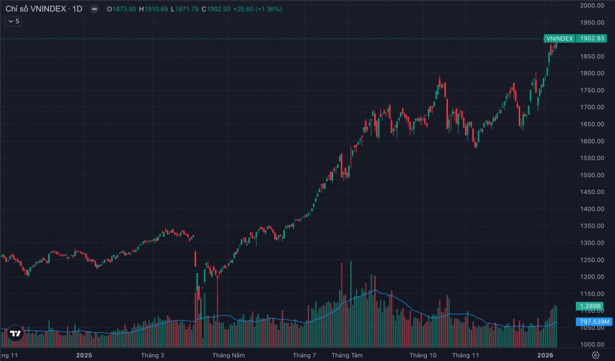 VN-Index chạm 1.900 rồi vượt qua: dòng tiền đang “chọn mặt gửi vàng” hay chỉ là hưng phấn ngắn hạn?