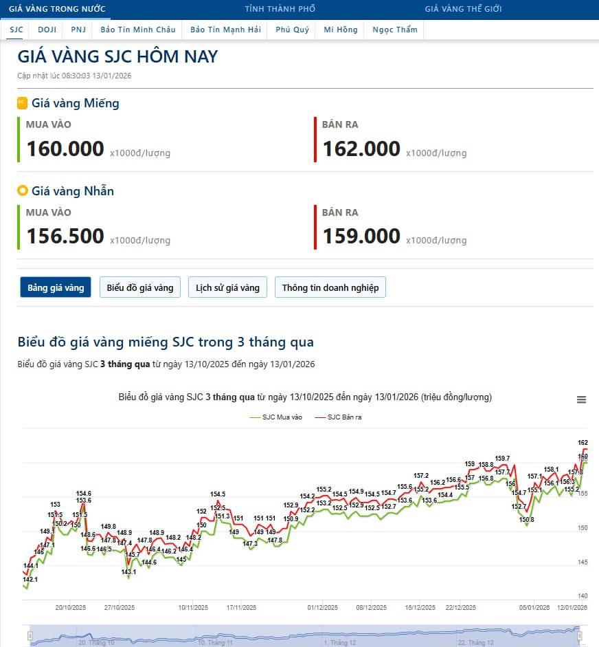 Yếu tố chính trị đang chi phối giá vàng? (13/1/2026)