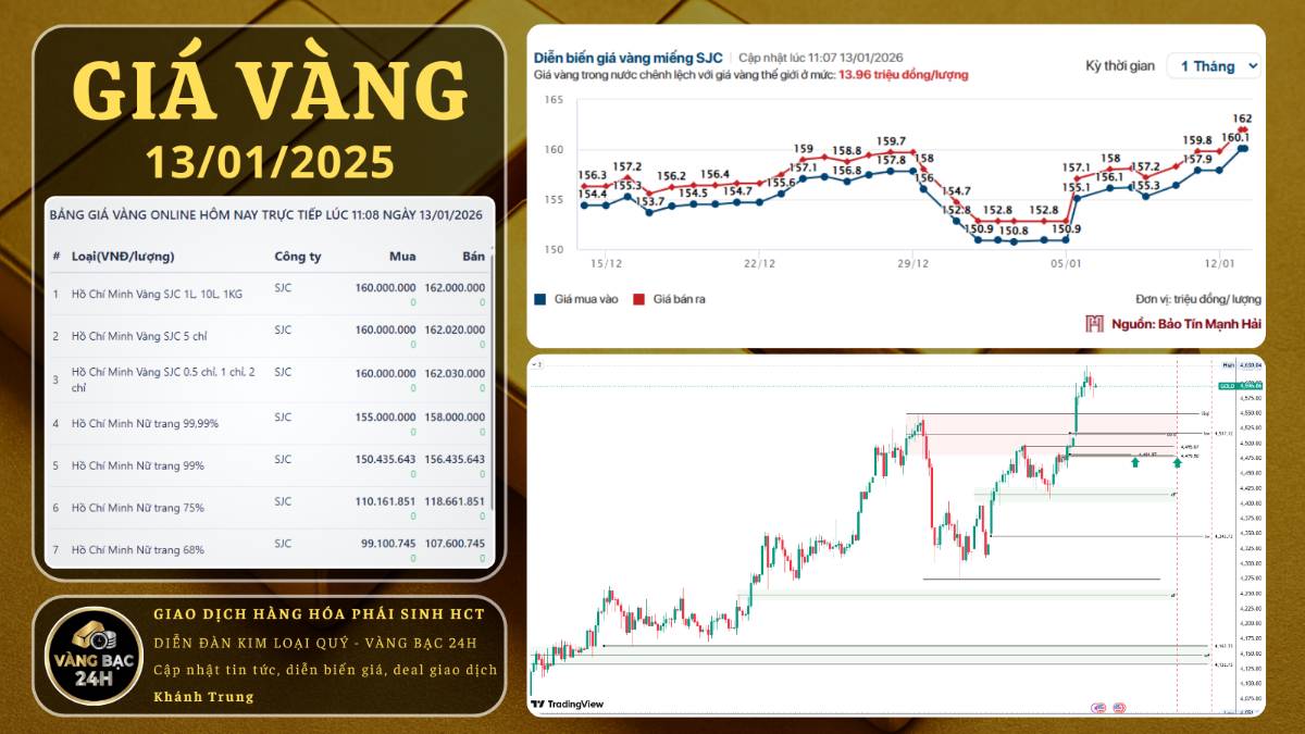 Vàng vượt định lịch sử - xu hướng tăng được củng cố