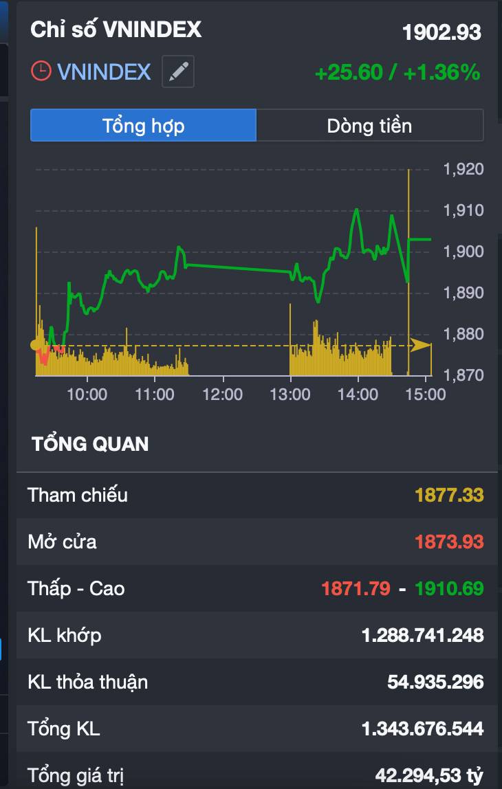 VN-Index chạm 1.900 rồi vượt qua: dòng tiền đang “chọn mặt gửi vàng” hay chỉ là hưng phấn ngắn hạn?