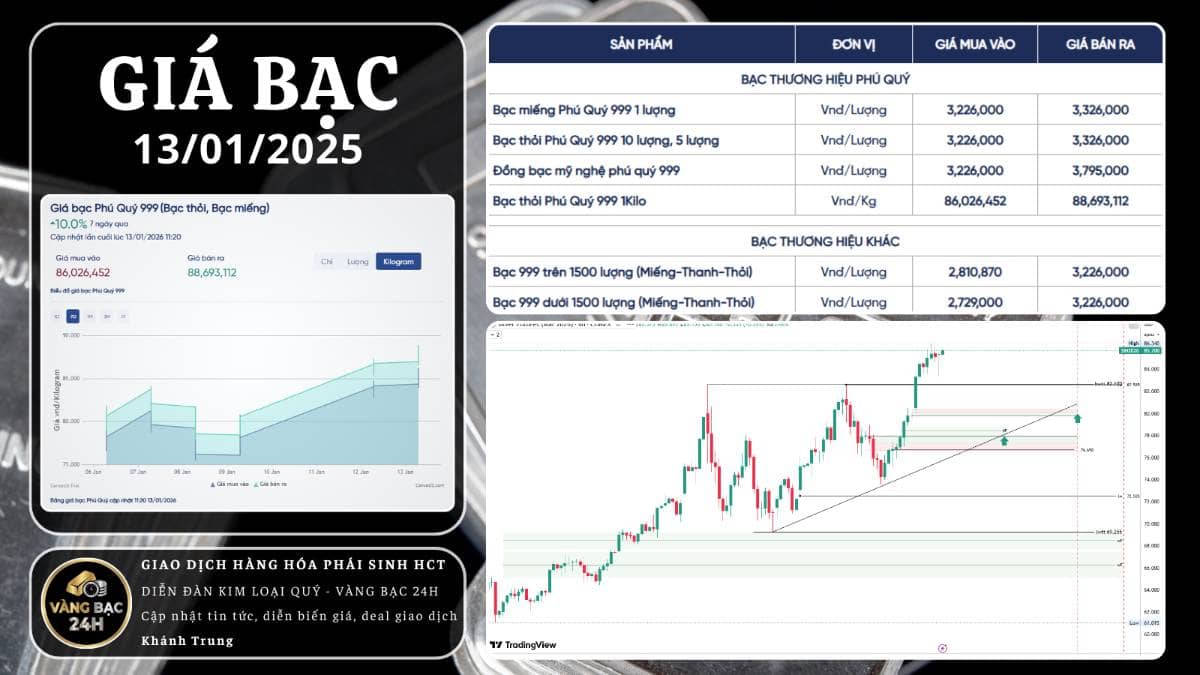 Bạc bứt phá đỉnh cũ 82.700 USD - xu hướng tăng được xác nhận mạnh mẽ