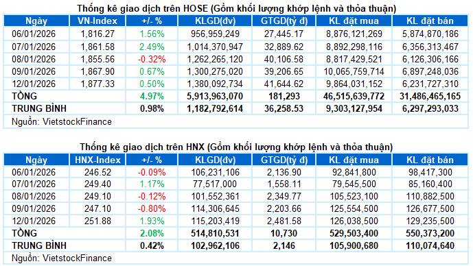 Vietstock Daily 13/01/2026: Giữ vững đà tăng