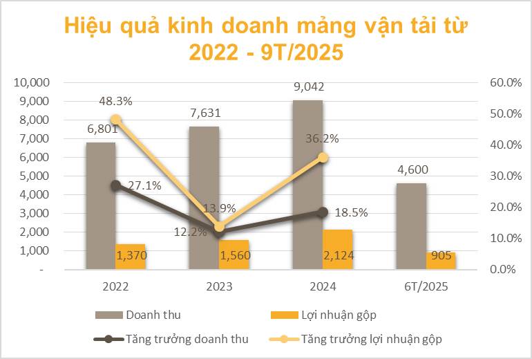 PVT: Nền tảng vận tải dầu khí vững chắc, mở rộng đội tàu trong chu kỳ thuận lợi