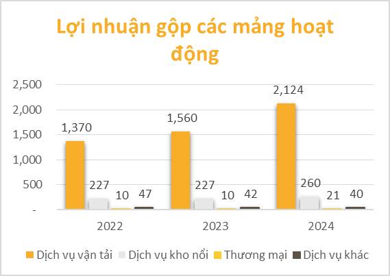 PVT: Nền tảng vận tải dầu khí vững chắc, mở rộng đội tàu trong chu kỳ thuận lợi