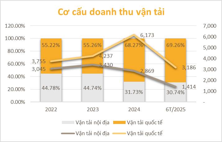 PVT: Nền tảng vận tải dầu khí vững chắc, mở rộng đội tàu trong chu kỳ thuận lợi