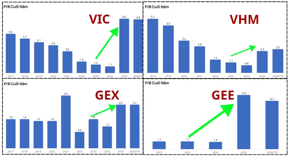 Series nhiệt độ thị trường (P3): Định giá theo P/B – Khi giá trị doanh nghiệp không chỉ nằm ở quy mô.