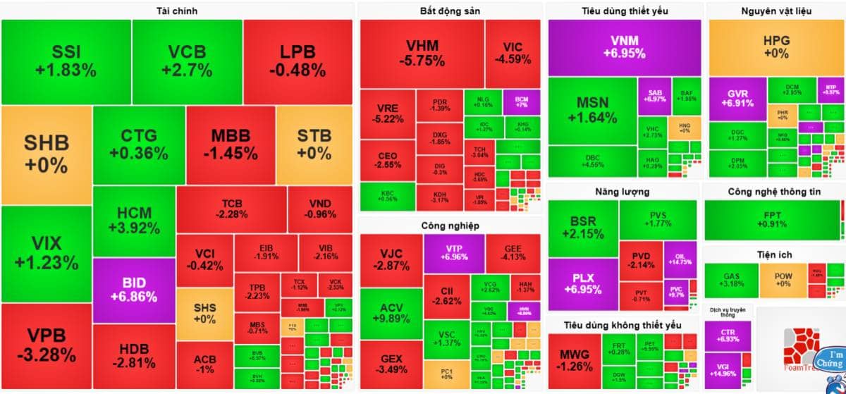 Thị trường rung rũ nhẹ - Riêng nhóm Dầu khí liên tục bắt sóng