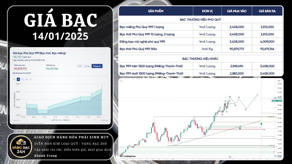 Bạc lập đỉnh mới tại 91.300 USD - Đà tăng mạnh nhưng cần thận trọng