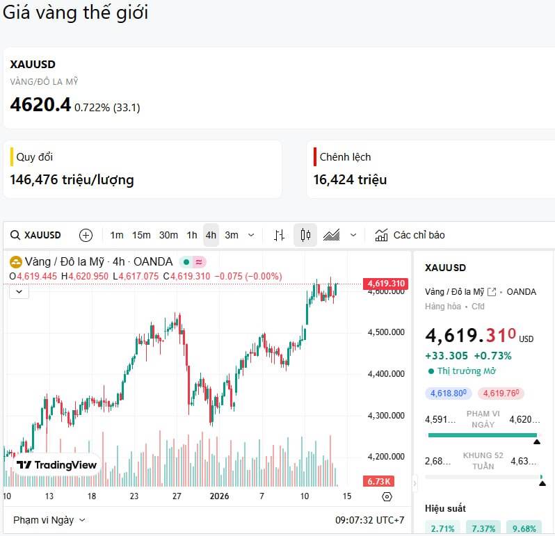 Địa chính trị căng, xu hướng vàng chưa đổi (14/1/2026)