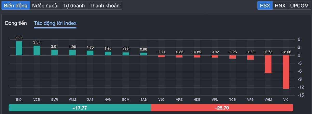 VN-Index rung lắc dữ dội sau mốc 1.900: Dòng tiền rút lui hay đang âm thầm đổi vị thế?
