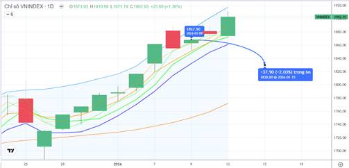 Chiến lược 14.01.2026: Bỏ ngỏ nhịp “rũ” chỉ số, hỗ trợ gần 1860-1880 điểm, chú ý điểm bán