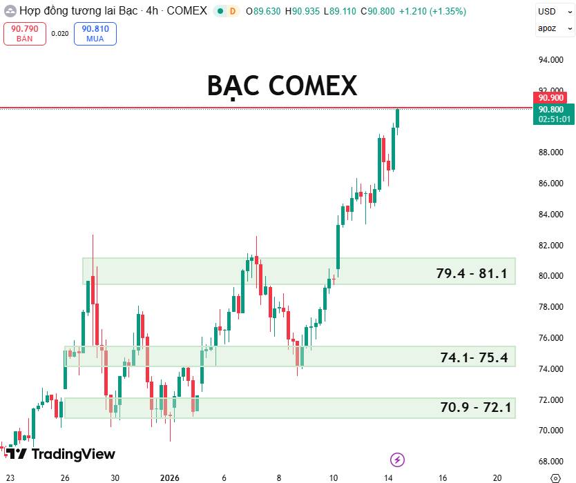 Bạc COMEX: Xu Hướng Tăng Được Củng Cố, Hướng Tới Vùng Giá Cao Mới