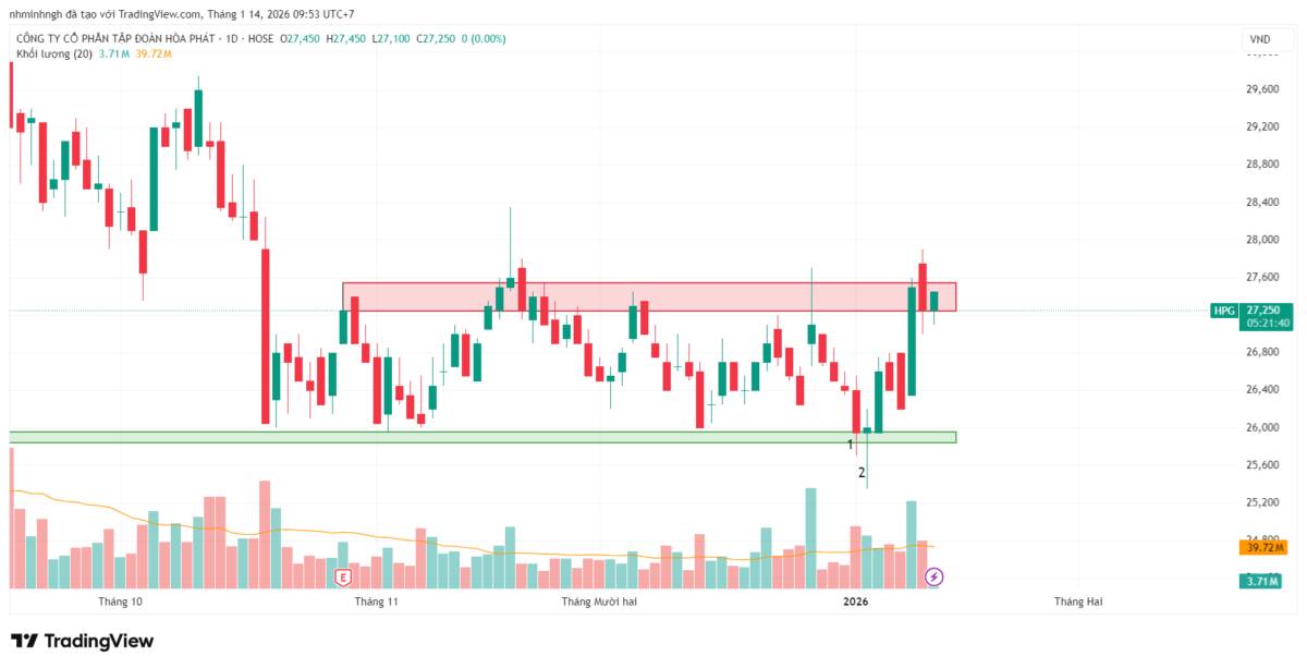 HPG: Phân tích kỹ thuật - Góc nhìn từ VSA | Cân bằng bề mặt, lệch cán bên trong