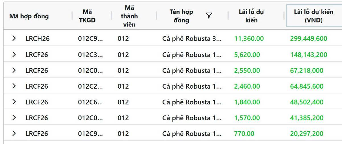 Giá cà phê 14/1: Bật tăng trở lại, thị trường lấy đà hồi phục