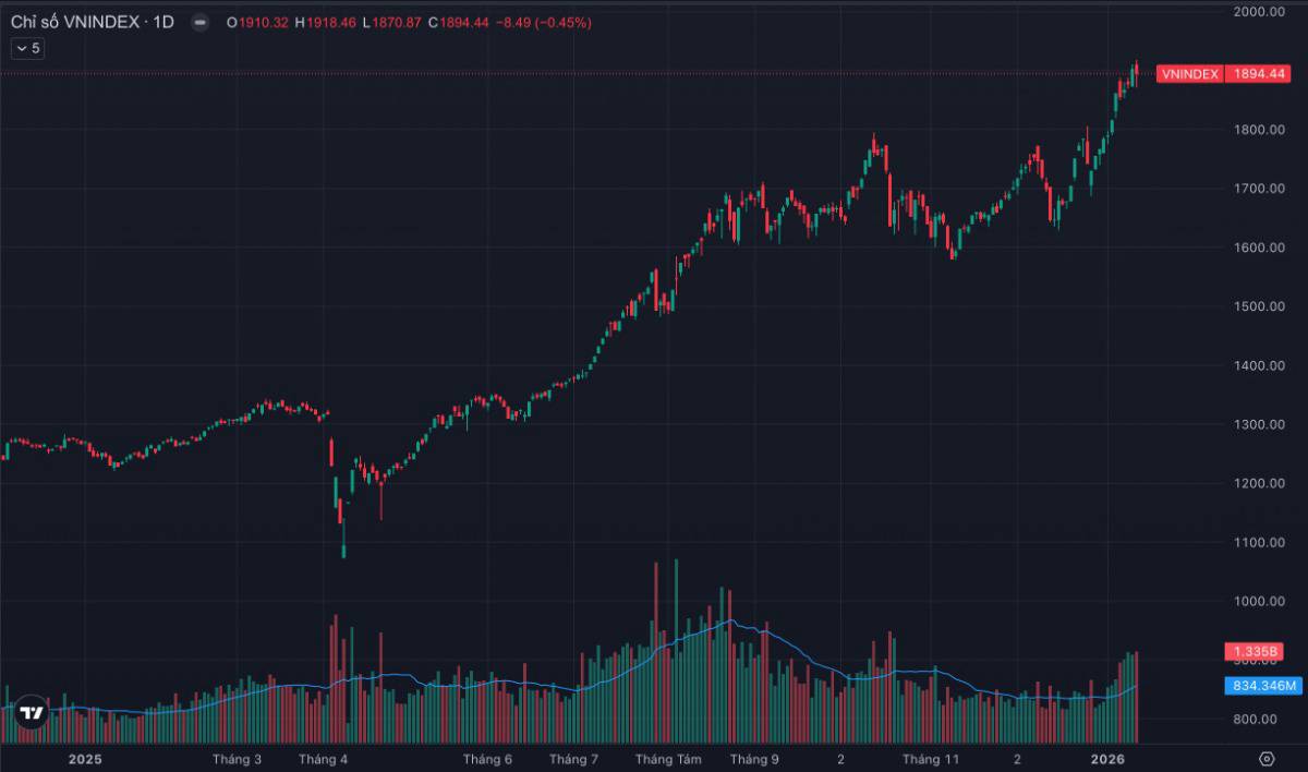 VN-Index rung lắc dữ dội sau mốc 1.900: Dòng tiền rút lui hay đang âm thầm đổi vị thế?
