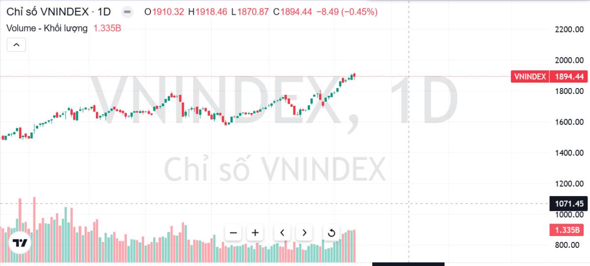 Thị trường rung rũ nhẹ - Riêng nhóm Dầu khí liên tục bắt sóng