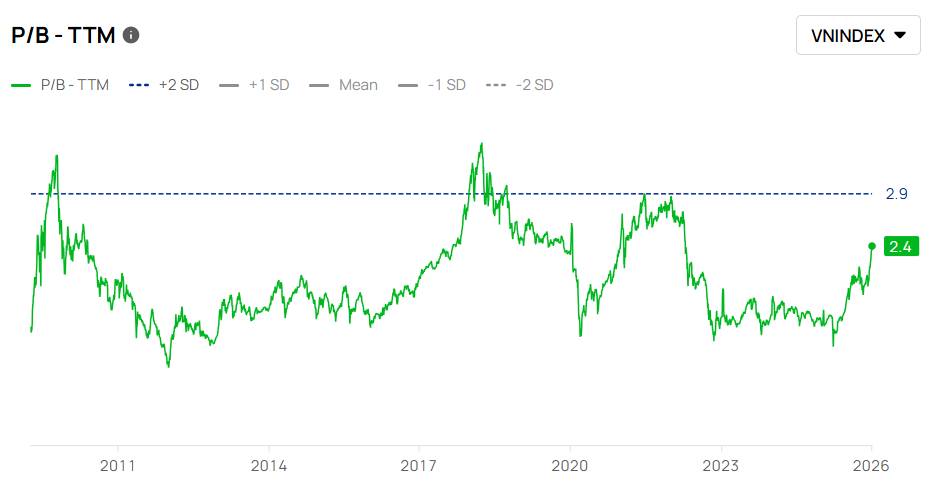 Series nhiệt độ thị trường (P3): Định giá theo P/B – Khi giá trị doanh nghiệp không chỉ nằm ở quy mô.