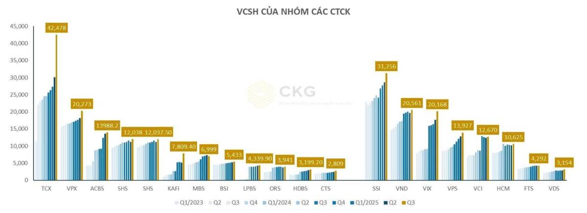 Vốn CTCK 2020-2025: cuộc đua không cân sức! ai đang thực sự làm chủ cuộc chơi?