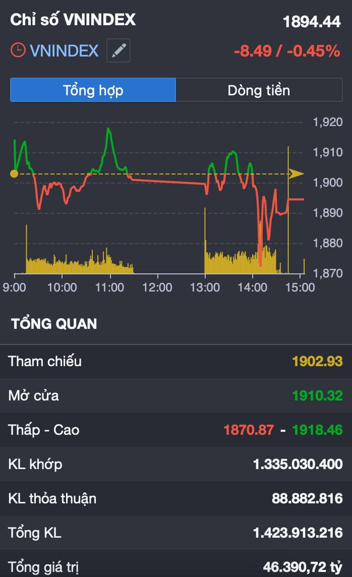 VN-Index rung lắc dữ dội sau mốc 1.900: Dòng tiền rút lui hay đang âm thầm đổi vị thế?