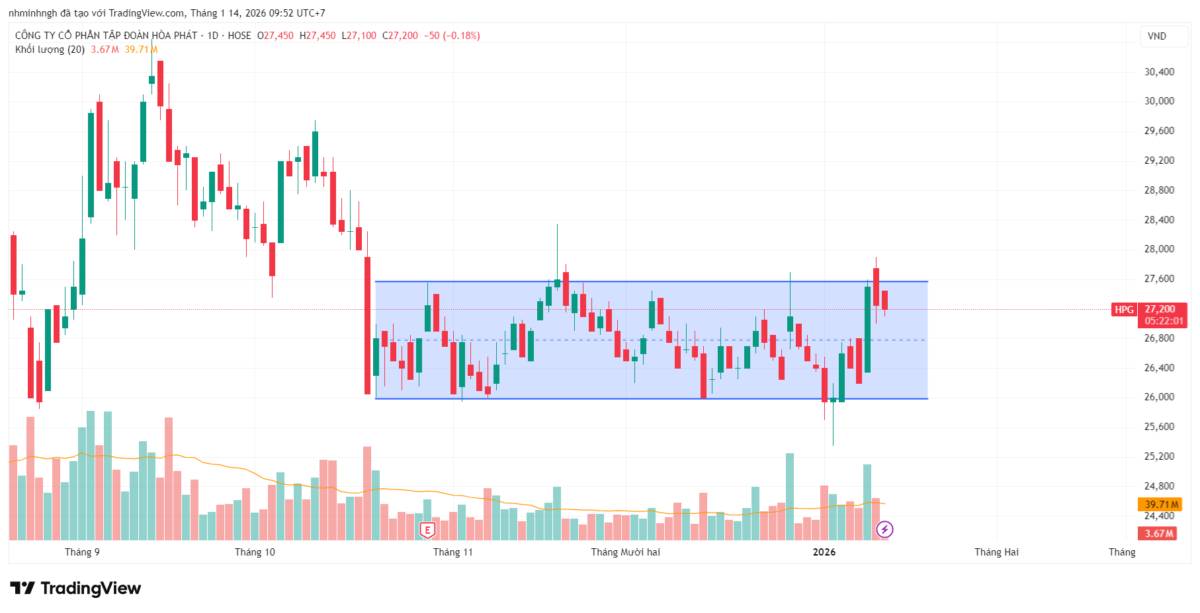 HPG: Phân tích kỹ thuật - Góc nhìn từ VSA | Cân bằng bề mặt, lệch cán bên trong