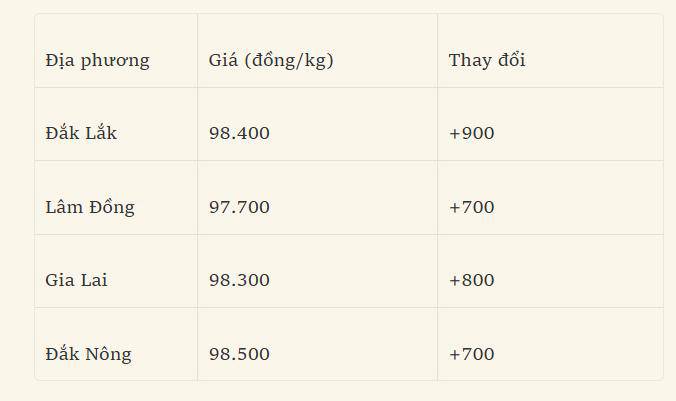 Giá cà phê 14/1: Bật tăng trở lại, thị trường lấy đà hồi phục