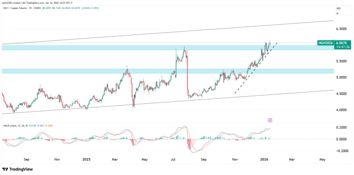 Kim loại đồng loạt lập đỉnh lịch sử: Bạc bứt phá, vàng và đồng dẫn dắt làn sóng trú ẩn - NĐT cần cẩn trọng trước những tin tức quan trọng trong ngày 14/01/2026