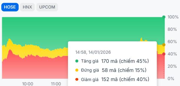 Thị trường rung rũ nhẹ - Riêng nhóm Dầu khí liên tục bắt sóng