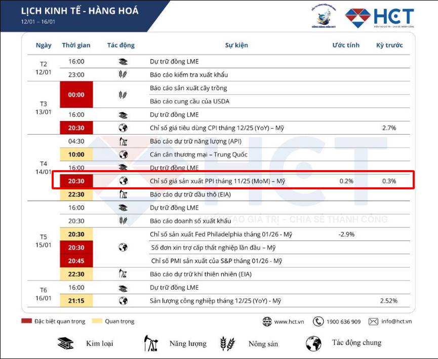 Tiêu điểm vĩ mô (14/01): Dự báo PPI giảm về 0.2% - Cơ hội nào cho hàng hóa?