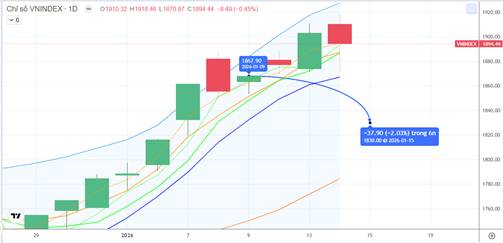 Chiến lược 15.01.2026: Phân hóa thiếu “trụ”, hỗ trợ gần MA5 1866-1887 điểm. Ưu tiên chiều bán ngắn hạn
