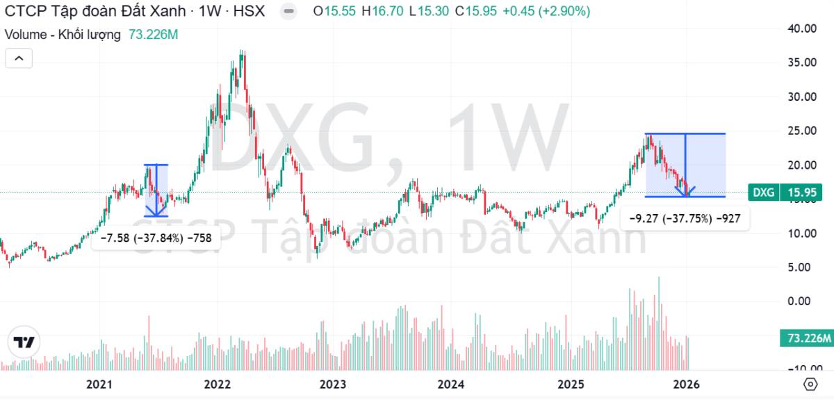 Khi nào Bất động sản "lên thuyền"?