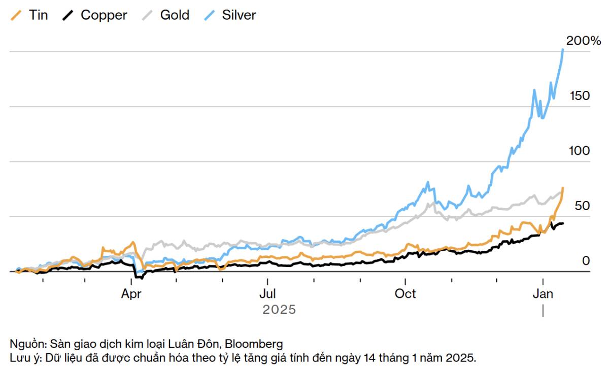 Đợt tăng giá mạnh của kim loại quý đẩy giá vàng, bạc và đồng lên mức kỷ lục