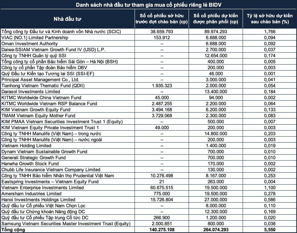 BIDV phát hành riêng lẻ quy mô hơn 10.000 tỷ đồng: 33 tổ chức đăng ký, SCIC, Dragon Capital, KIM, Manulife cùng nhiều công ty bảo hiểm lộ diện