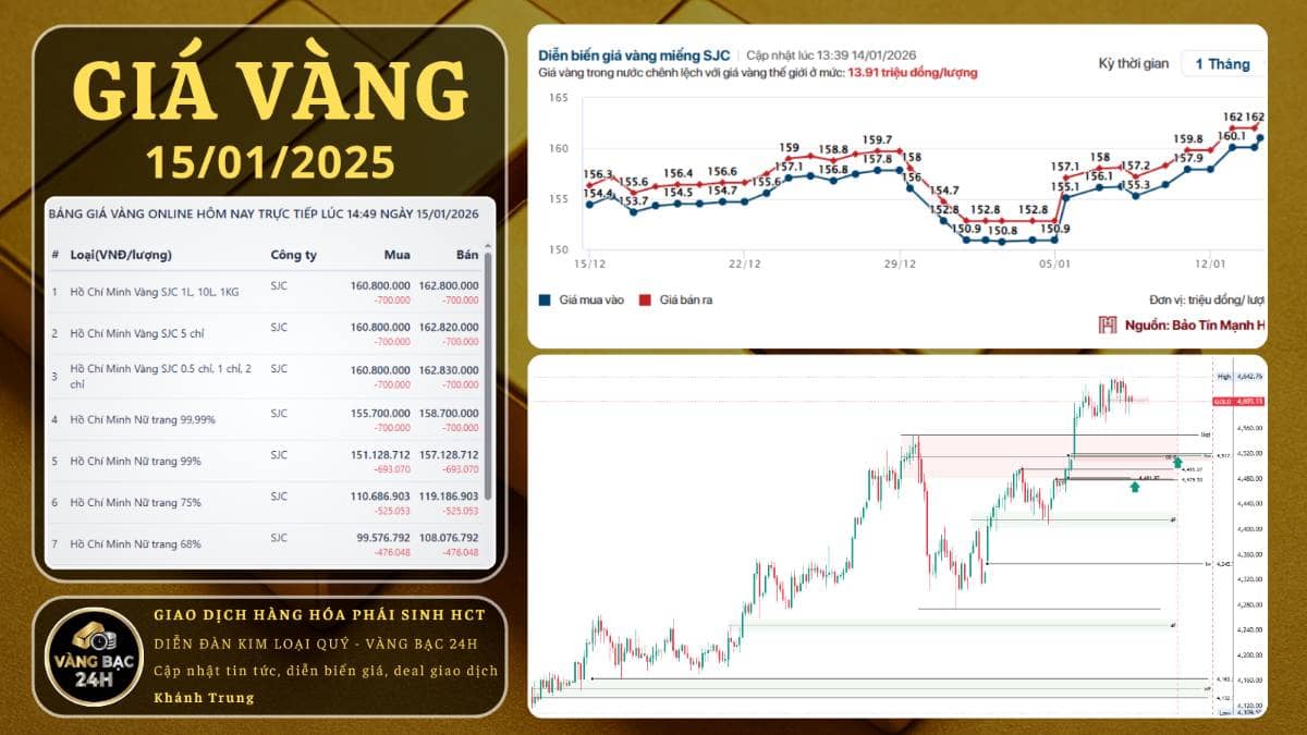 Vàng giằng co vùng đỉnh - áp lực chốt lời dần xuát hiện