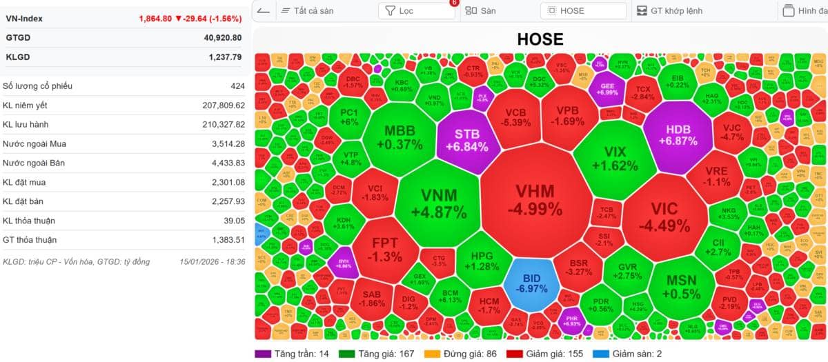 VN-INDEX 16/01/2026: Thanh khoản cao là rủi ro - Thanh khoản thấp an toàn - NĐT hành động ngược