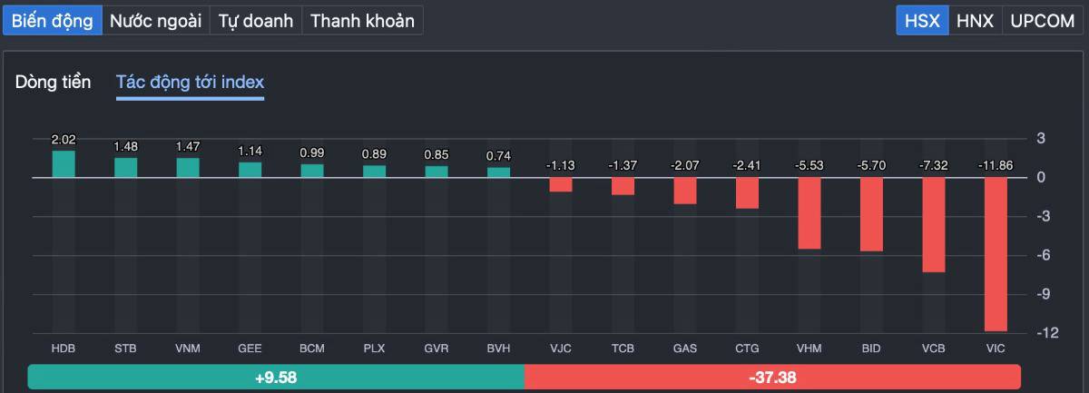 VN-Index rơi gần 30 điểm: Đảo chiều hay chỉ là “cú test tâm lý” sau chuỗi vượt đỉnh?