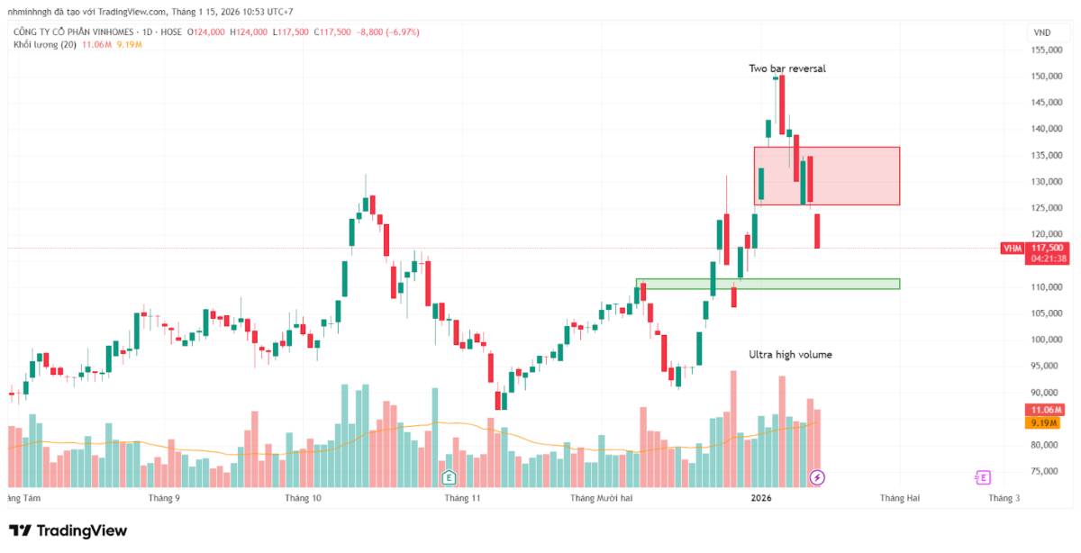 VHM: Phân tích kỹ thuật - Góc nhìn từ VSA | Sự đảo chiều được xác nhận!