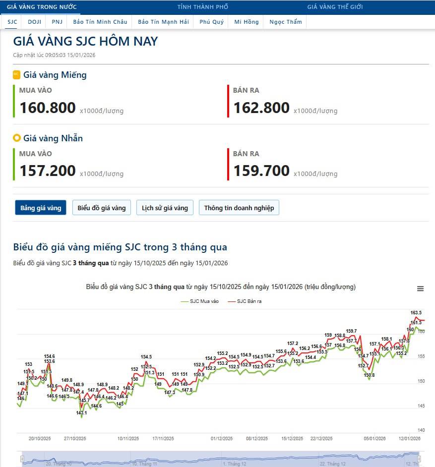 Vàng: Biến động nhẹ, giữ nguyên chiến lược (15/1/2026)