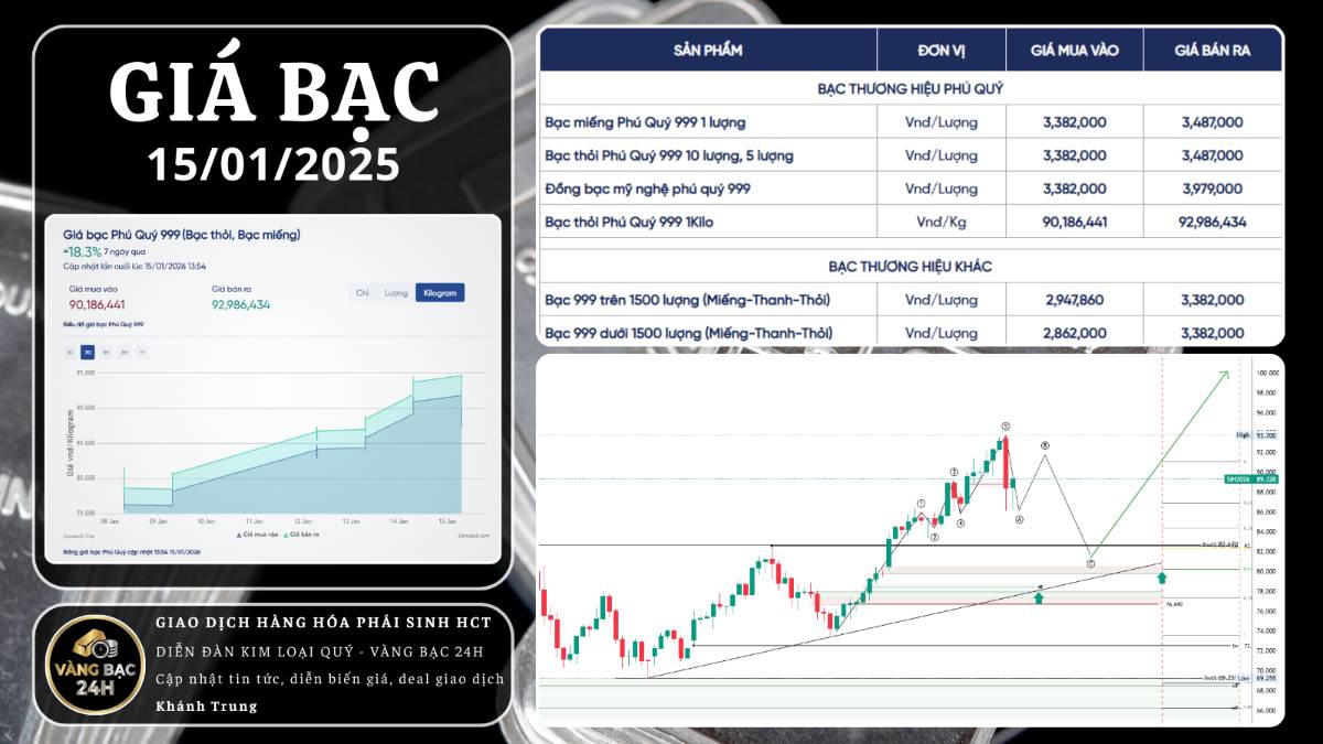 Bạc đạt đỉnh cao kỉ lục 93.700 USD - Áp lực điều chỉnh xuất hiện