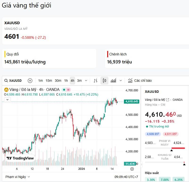 Vàng: Biến động nhẹ, giữ nguyên chiến lược (15/1/2026)