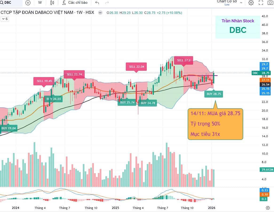DBC: "Tiền lớn" đột phá, giá heo 76.000 đồng kích hoạt sóng lợi nhuận