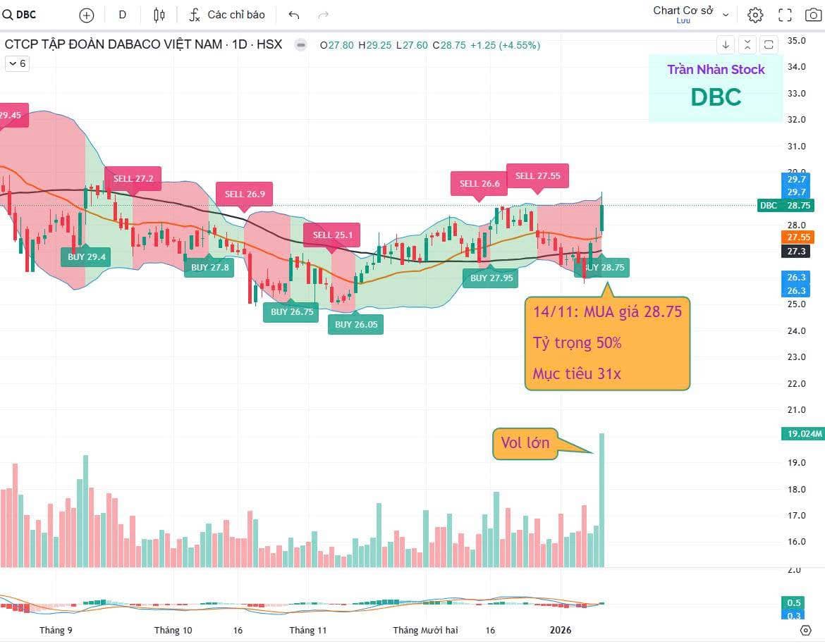 DBC: "Tiền lớn" đột phá, giá heo 76.000 đồng kích hoạt sóng lợi nhuận