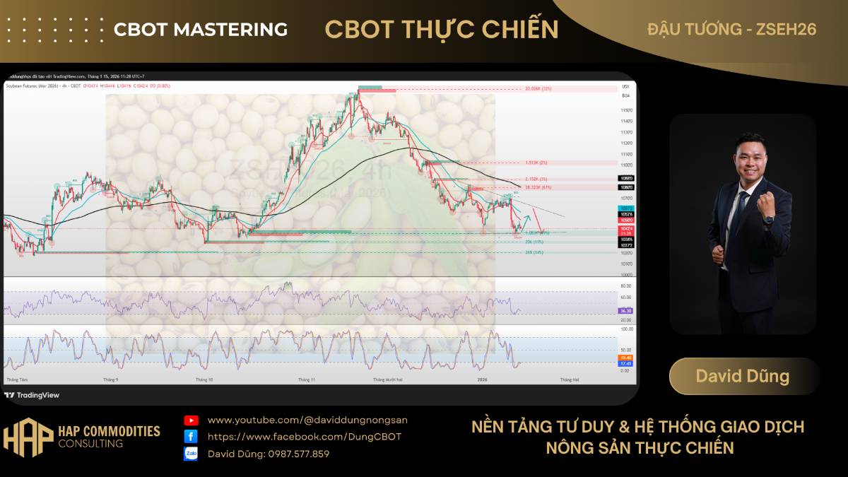 🟢 ĐẬU TƯƠNG (Soybean – ZSH26). 1️⃣ Thị trường & giá. Đậu tương tiếp tục duy trì xu hướng giảm trung  ...