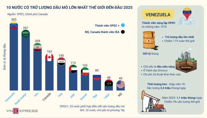 Tiềm lực dầu mỏ của Venezuela lớn đến đâu