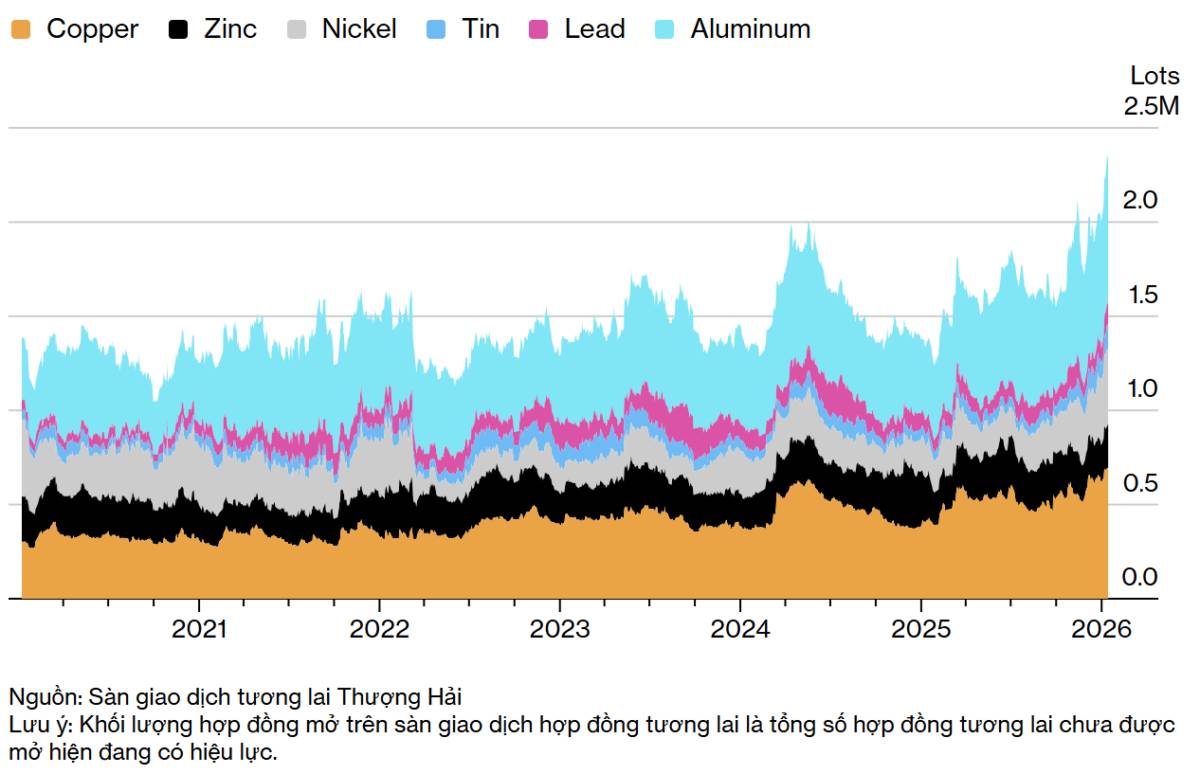 Đợt tăng giá mạnh của kim loại quý đẩy giá vàng, bạc và đồng lên mức kỷ lục